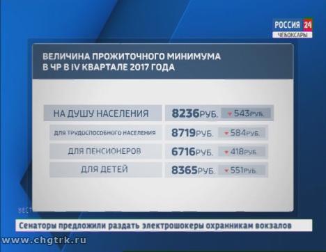 В Чувашии снизился прожиточный минимум В Чувашии снизился прожиточный минимум