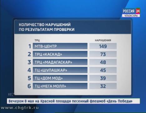 Из-за грубейших нарушений пожарной безопасности в Чувашии могут закрыться 11 торговых и развлекательных центров Из-за грубейших нарушений пожарной безопасности в Чувашии могут закрыться 11 торговых и развлекательных центров