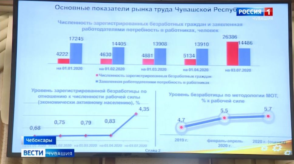 В Чувашии безработным предлагают на выбор 14 тысяч вакансий В Чувашии безработным предлагают на выбор 14 тысяч вакансий