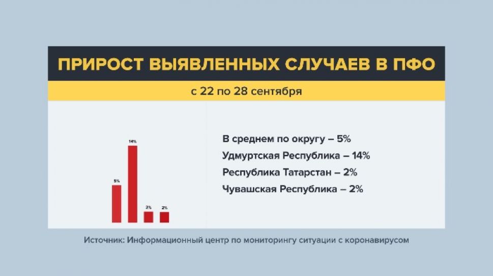 В Чувашии прирост ковидных-больных за неделю увеличился на 2% В Чувашии прирост ковидных-больных за неделю увеличился на 2%