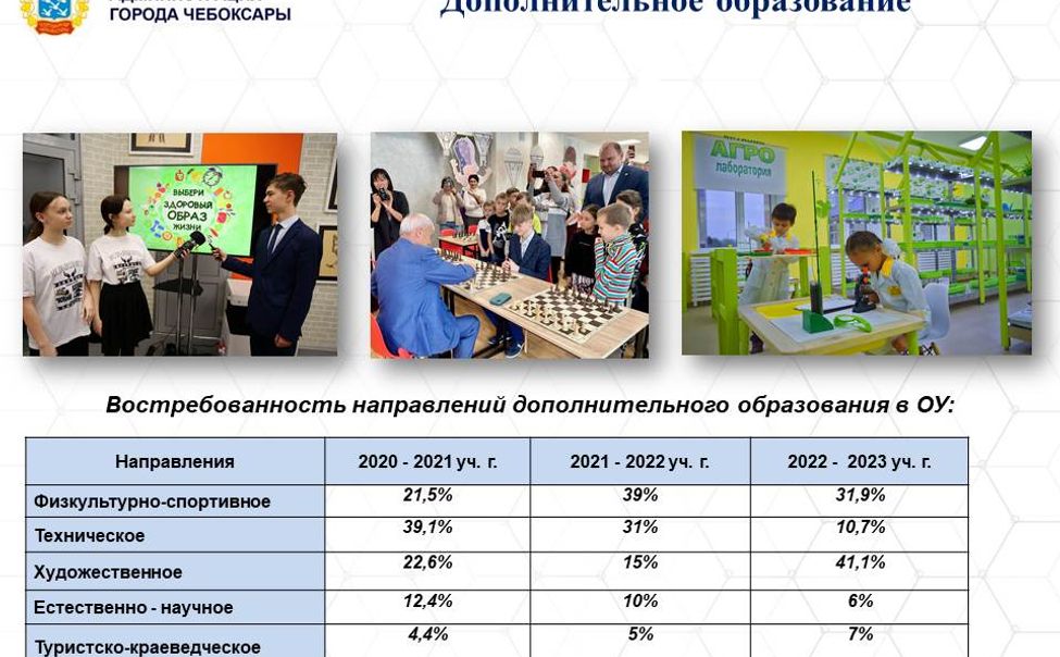 На дополнительное образование для 83,3 тысяч чебоксарских детей направят 21 млн рублей