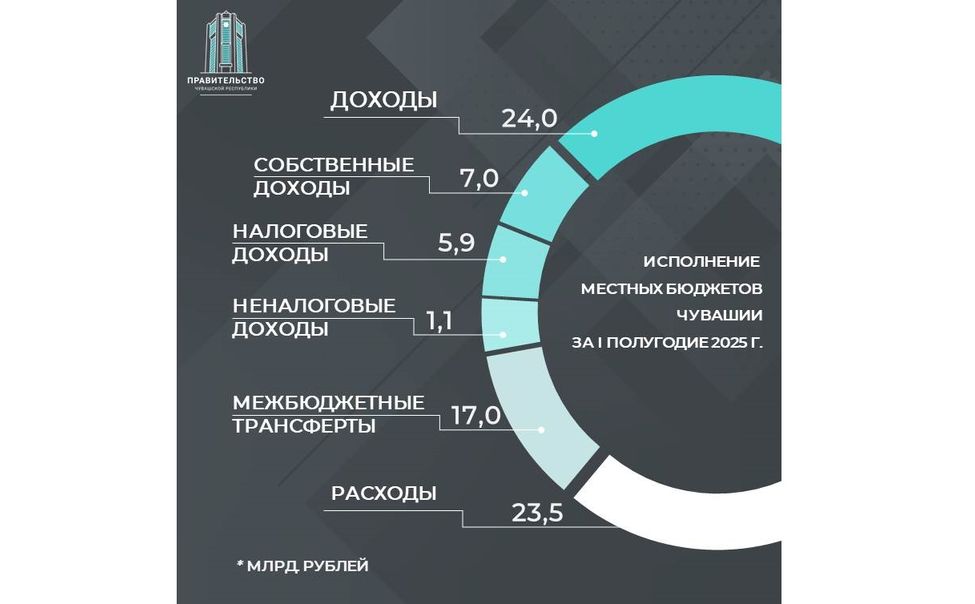 Бюджеты округов Чувашии за первое полугодие исполнены с профицитом в 516 млн рублей Бюджеты округов Чувашии за первое полугодие исполнены с профицитом в 516 млн рублей