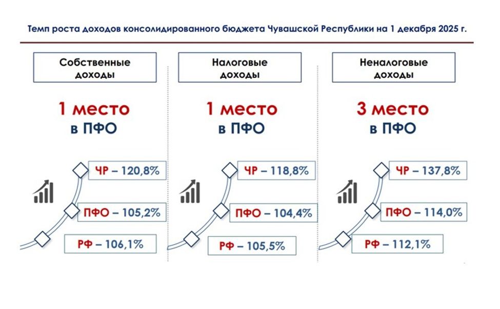 Чувашия лидирует в ПФО по темпу роста собственных доходов бюджета