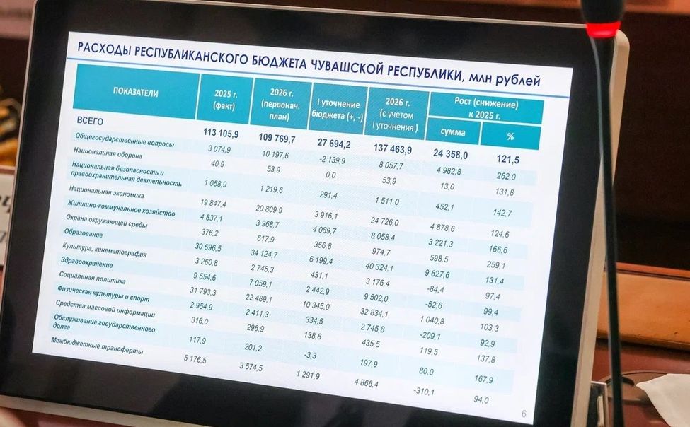 В Чувашии на 8,7 млрд руб., увеличат финансирование для участников СВО и их семей
