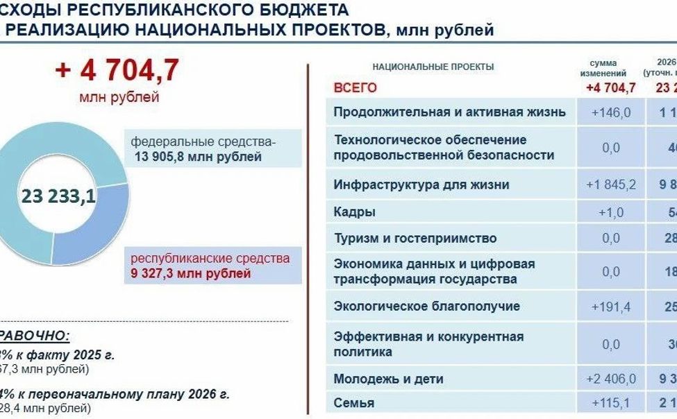 В Чувашии на национальные проекты направят рекордные 23,2 млрд рублей