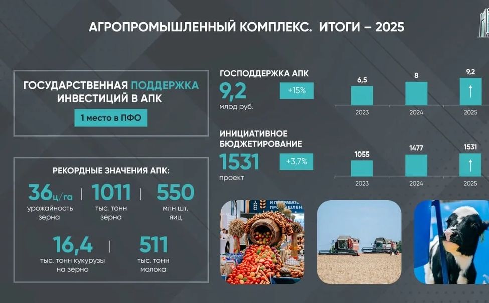 Правительство Чувашии направило на развитие АПК 9,2 млрд рублей