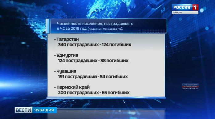 Чувашия на седьмом месте в Поволжье по числу пострадавших в чрезвычайных ситуациях за прошлый год Чувашия на седьмом месте в Поволжье по числу пострадавших в чрезвычайных ситуациях за прошлый год