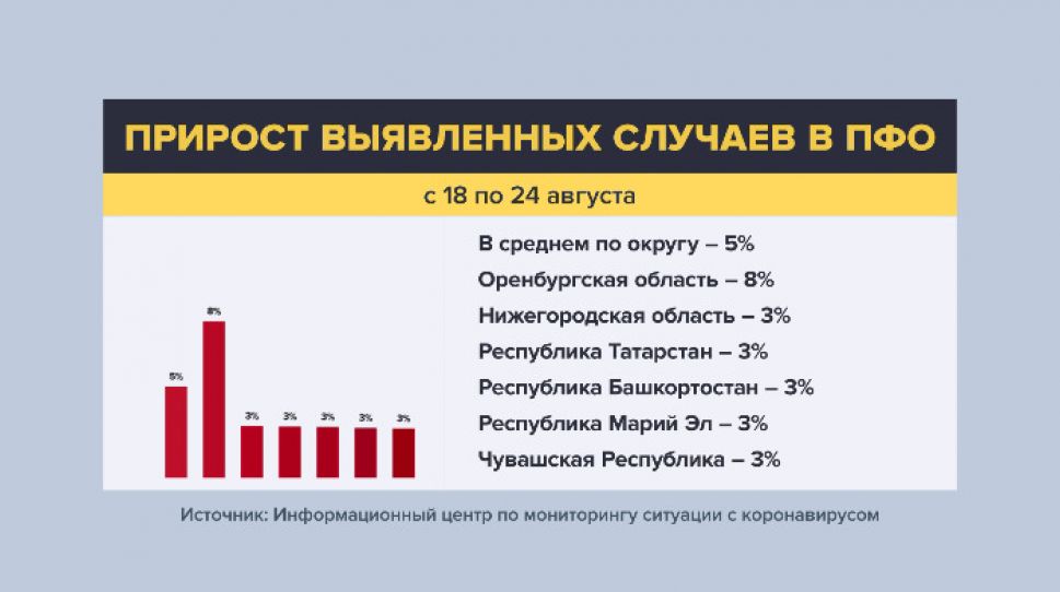 В Чувашии прирост по COVID-19 за неделю составил 3% В Чувашии прирост по COVID-19 за неделю составил 3%