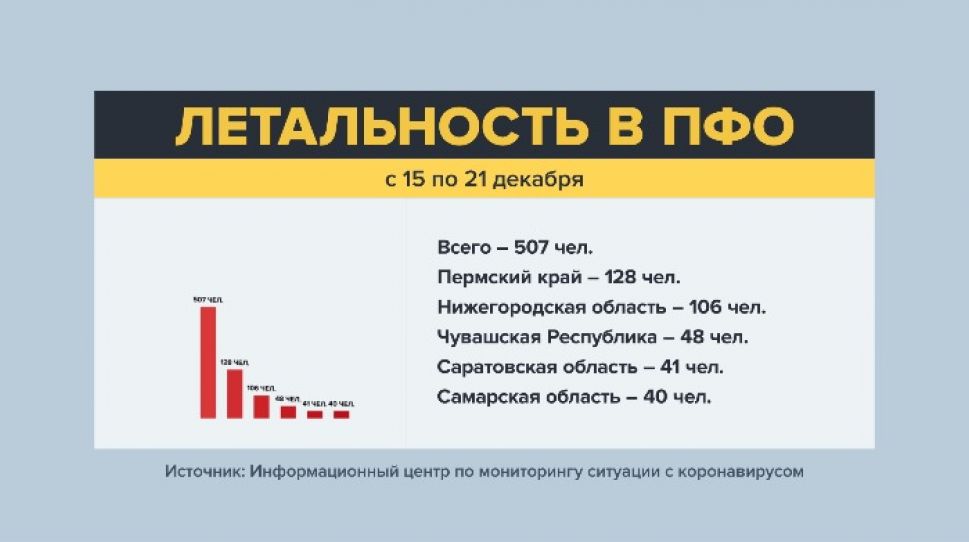 Чувашия по-прежнему на 3 месте в Поволжье по летальности от COVID-19 Чувашия по-прежнему на 3 месте в Поволжье по летальности от COVID-19