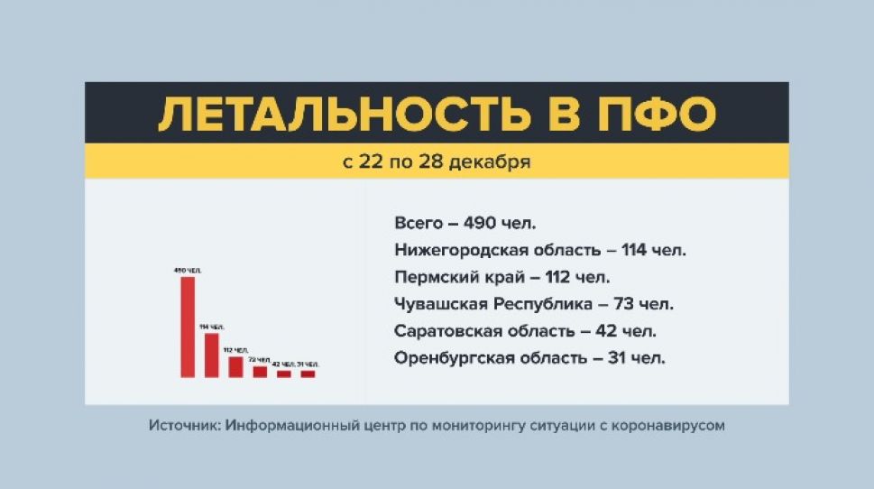 Чувашия удерживает третье место в ПФО по смертности пациентов с коронавирусом Чувашия удерживает третье место в ПФО по смертности пациентов с коронавирусом