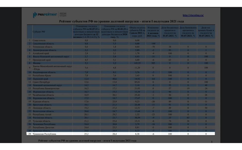 Госдолг Чувашии за полгода снизился на 6% Госдолг Чувашии за полгода снизился на 6%