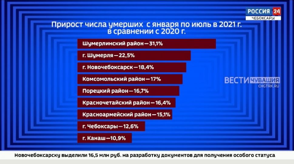 За полгода в Чувашии скончались более 10 тысяч человек За полгода в Чувашии скончались более 10 тысяч человек