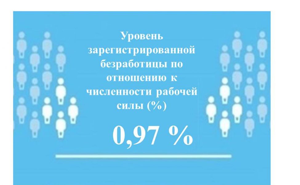 Уровень регистрируемой безработицы в Чувашии составил менее 1% Уровень регистрируемой безработицы в Чувашии составил менее 1%