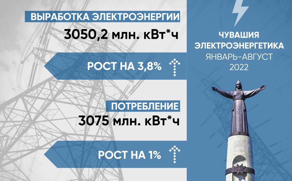 Выработка электроэнергии чувашскими электростанциями выросла на 3,8%