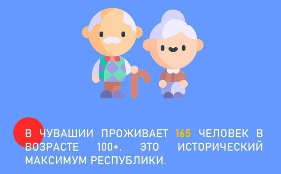 В Чувашии проживают 165 долгожителей старше 100 лет В Чувашии проживают 165 долгожителей старше 100 лет