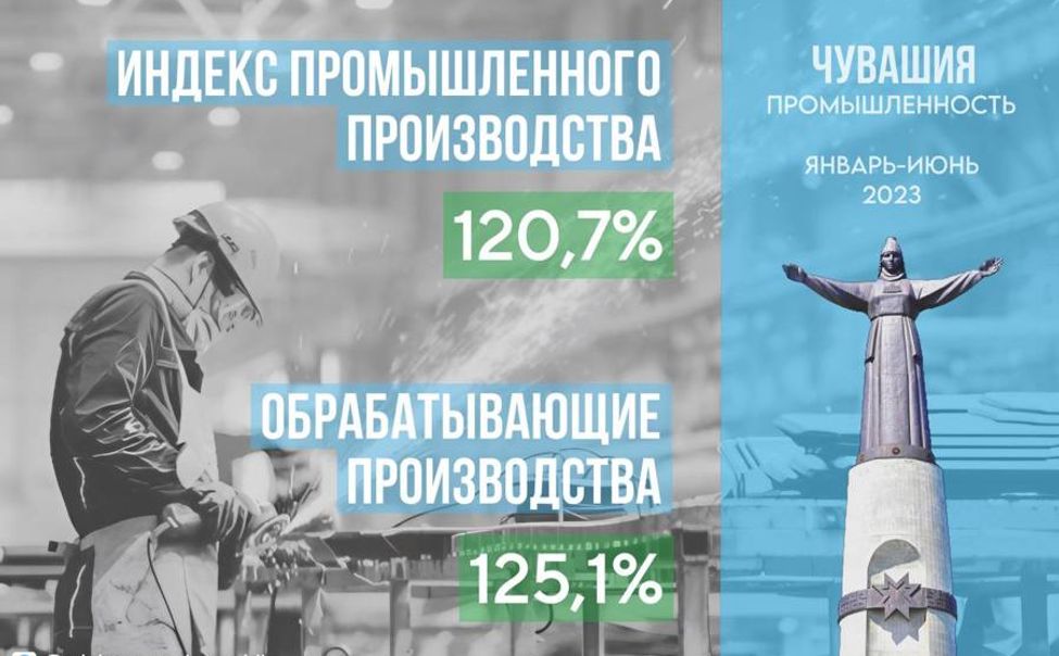 Чувашия занимает 1 место по индексу промышленного производства среди регионов России
