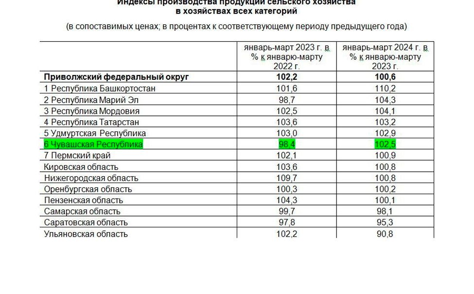 Чувашия вошла в шестерку регионов, увеличивших сельскохозяйственное производство
