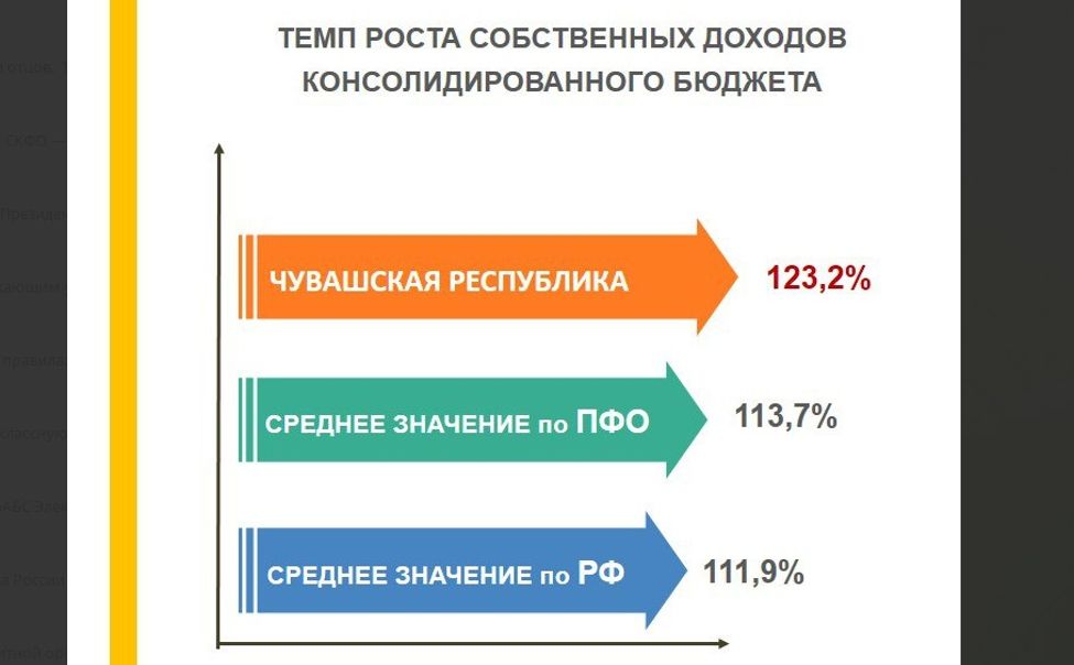 За 5 лет доходная часть республиканского бюджета Чувашии выросла вдвое