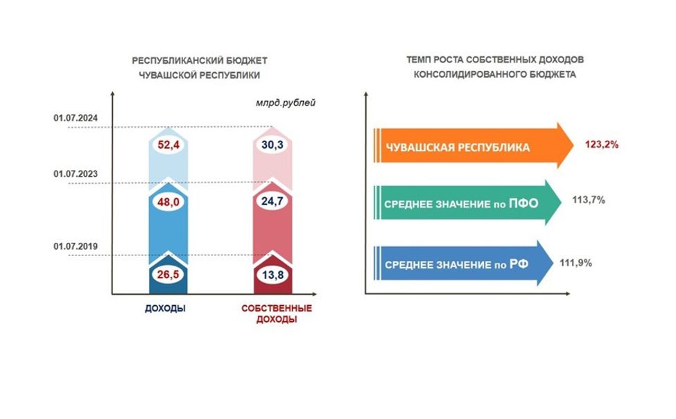 Доходная часть республиканского бюджета Чувашии выросла в 2 раза