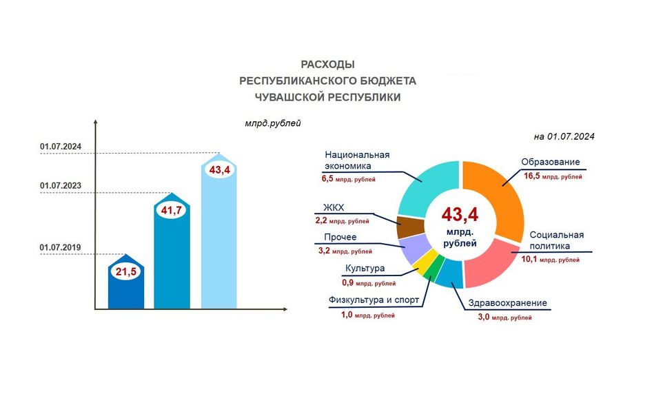 Расходы республиканского бюджета Чувашии за первое полугодие выросли на 4,2%