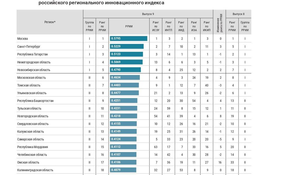 Чувашия заняла 9 место в рейтинге инновационного развития