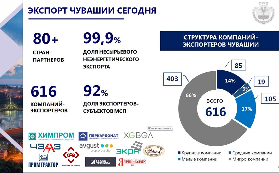 В Чувашии в полтора раза выросло число компаний-экспортёров