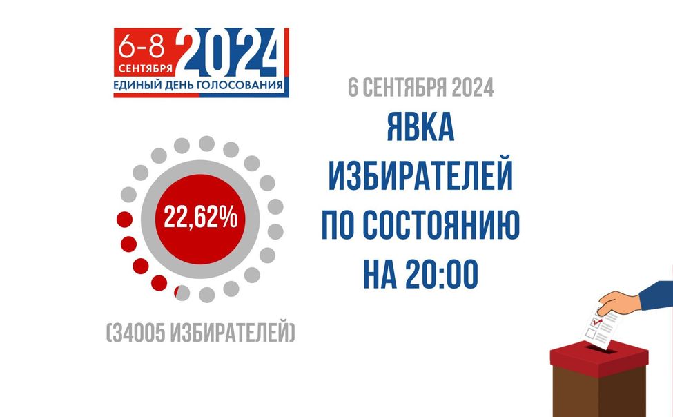 В первый день голосования в Чувашии явка избирателей составила 22,62%