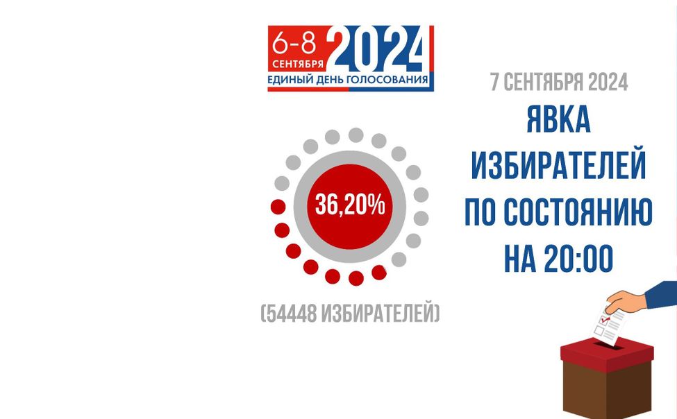 Явка избирателей по итогам второго дня голосования в Чувашии составила 36,2%