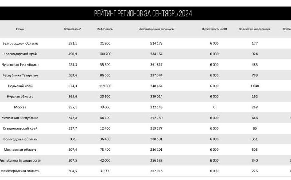 Чувашия вошла в топ-3 российских регионов по освещению нацпроектов