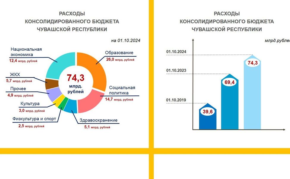 В Чувашии наблюдается реальное увеличение расходов бюджета на социальные направления