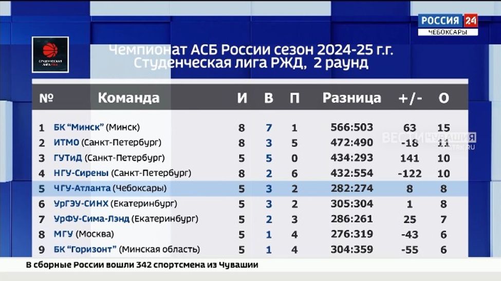 Баскетболистки "ЧГУ Атланта" заняли пятую строчку в дивизионе "ТОП" чемпионата студенческий лиги РЖД 