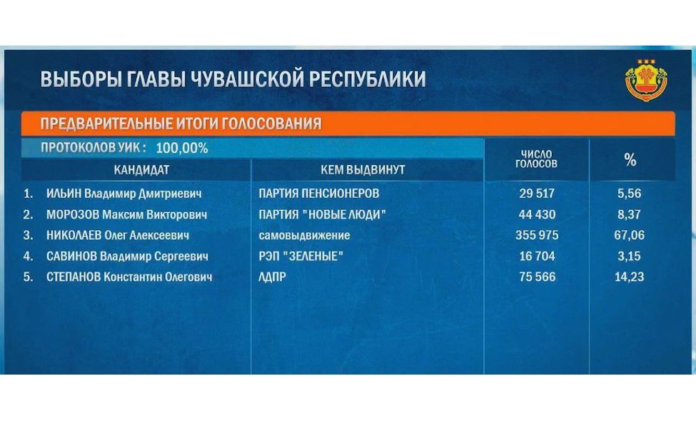 Олег Николаев побеждает на выборах Главы Чувашии