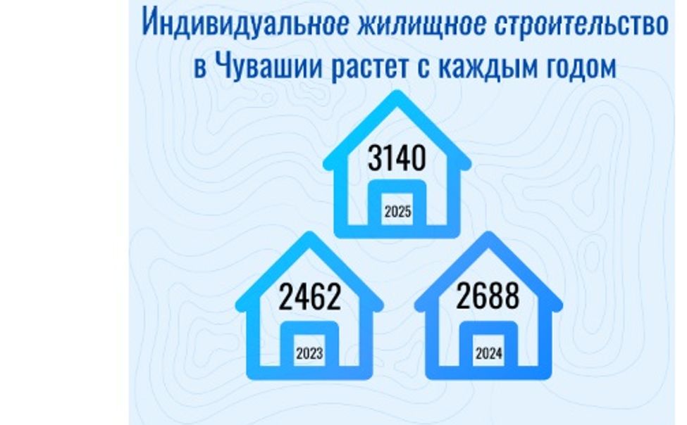 В Чувашии продолжает расти индивидуальное жилищное строительство 